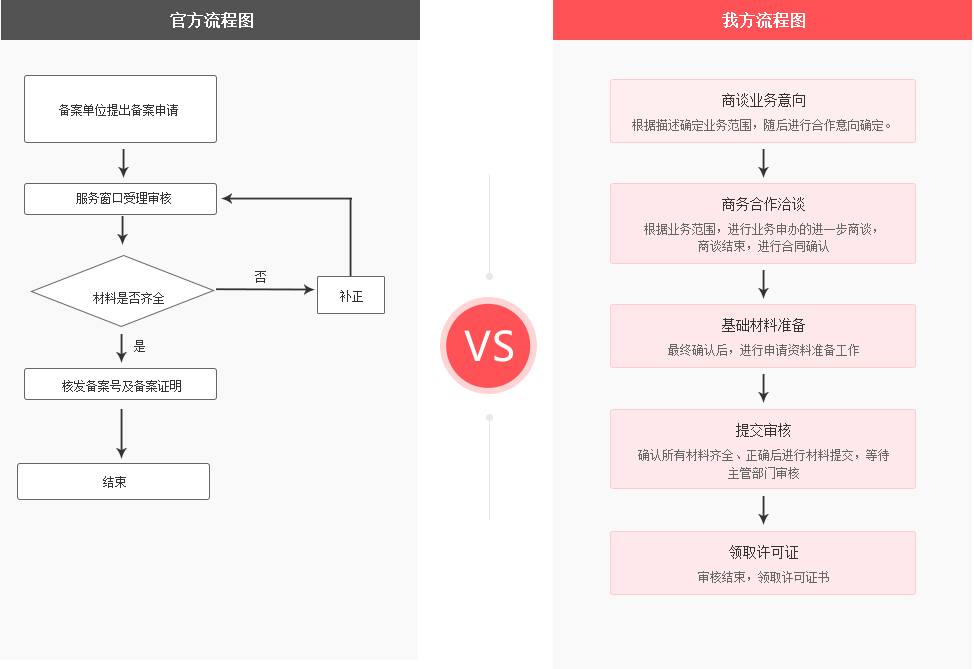 信息系统安全等级保护备案申请流程